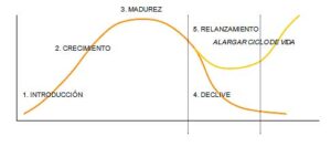 ciclo de vida del producto marketing lutxana art