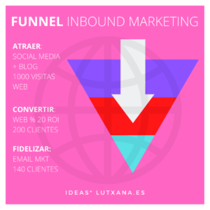 crear clientes web seo barcelona Por qué tener una web es importante en negocios digitales Inbound Marketing