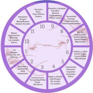 como hacer tu carta astral gratis rueda casas zodiacales análisis carta astral