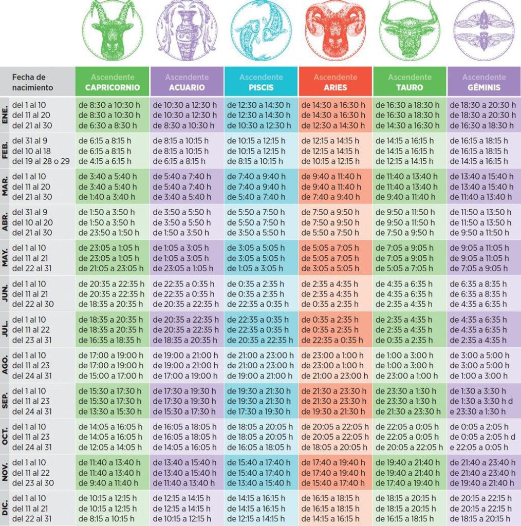 tabla calcular ascendente carta astral